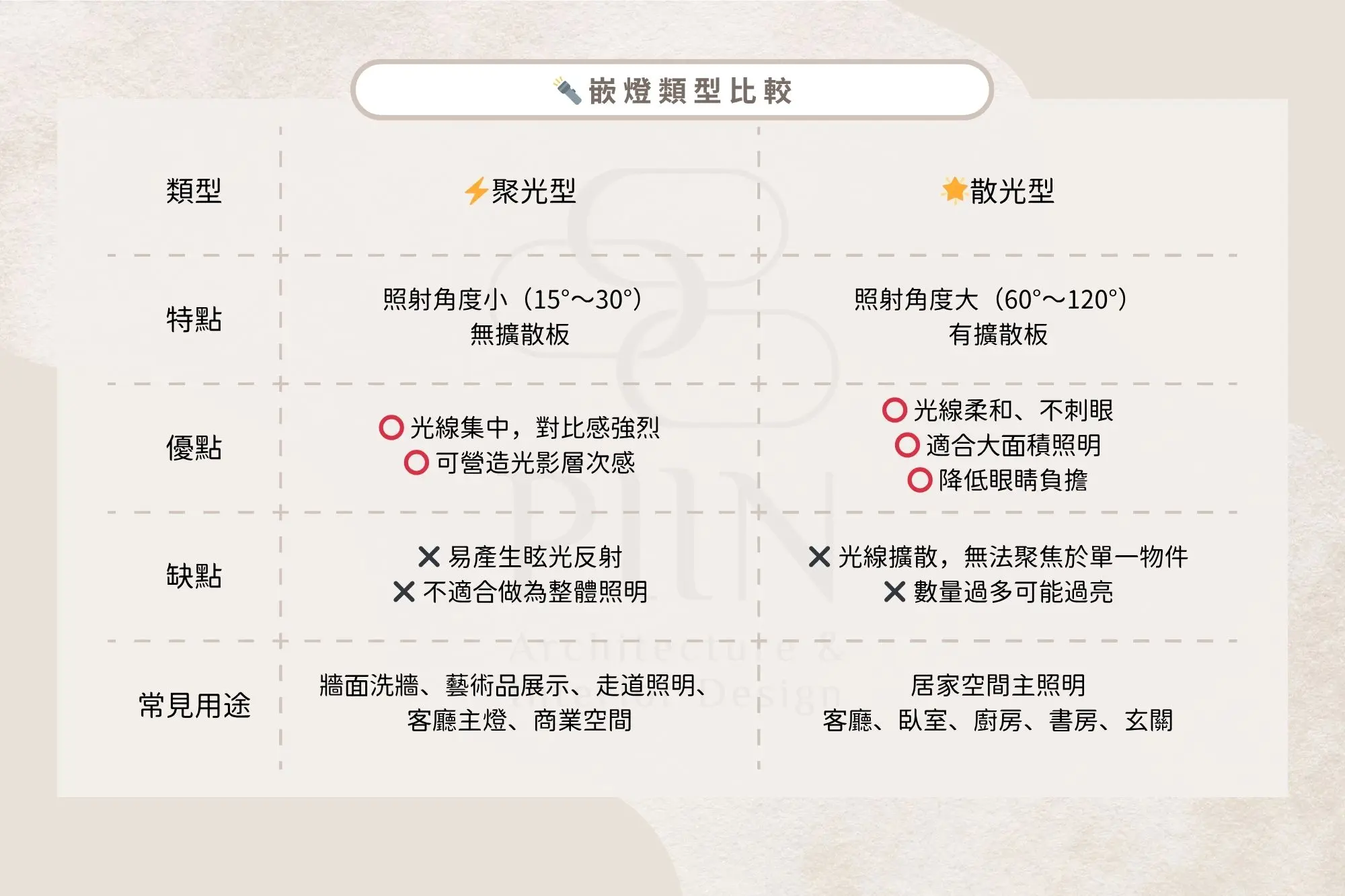 燈選對了，家就亮了！從嵌燈類型到配置技巧，照明眉角大公開
