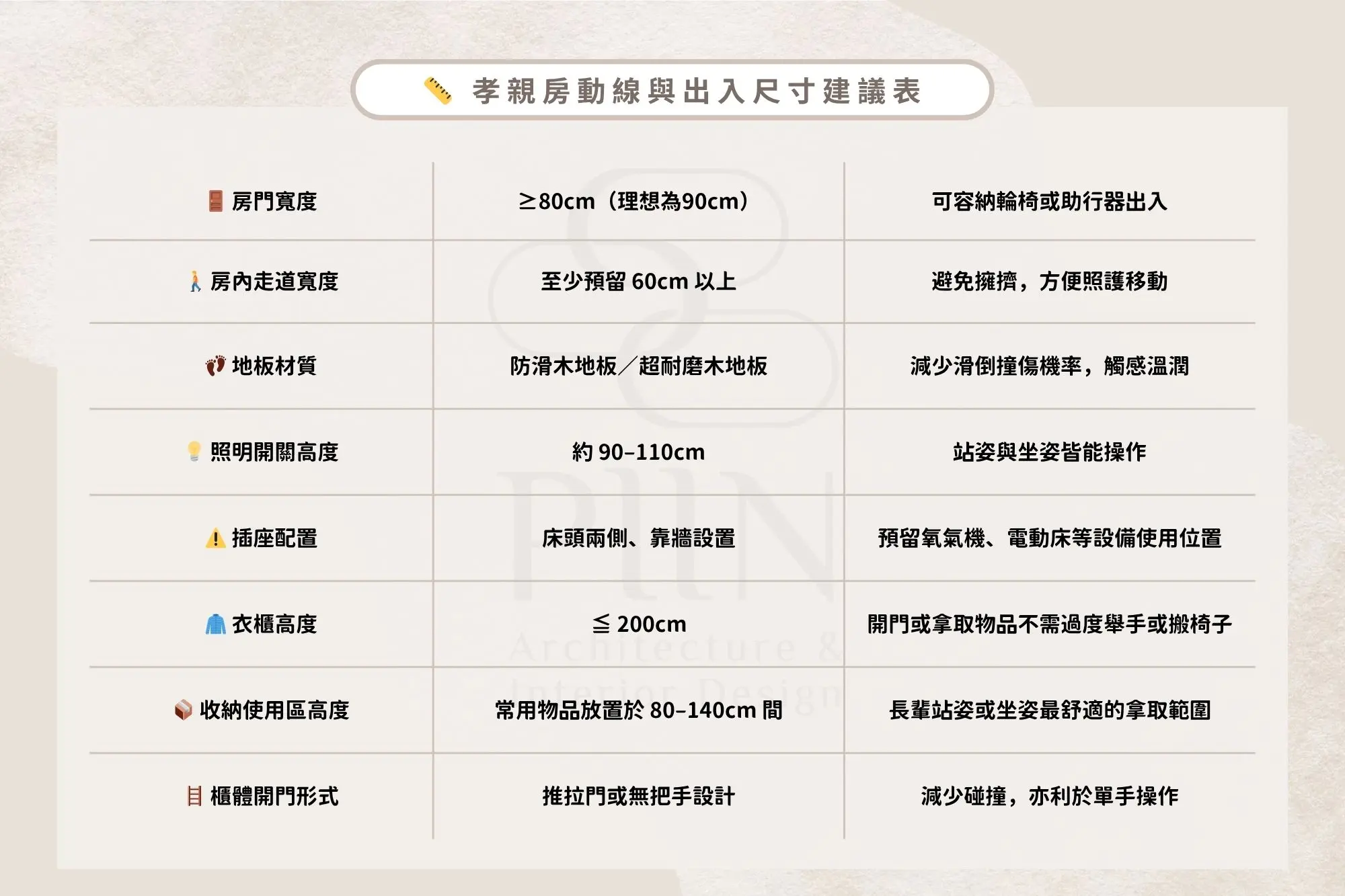 孝親房動線與出入尺寸建議表