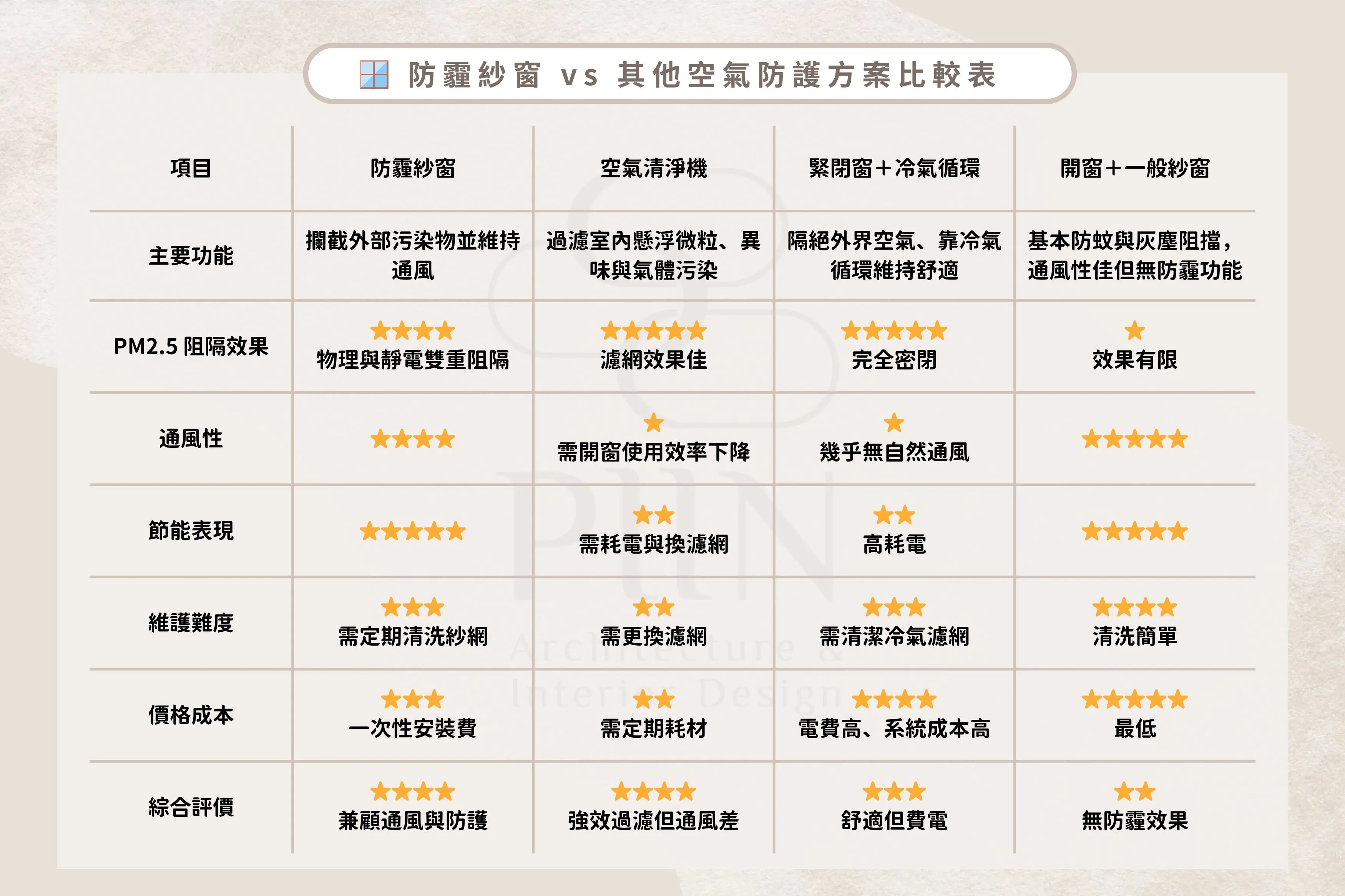 防霾紗窗 vs 其他空氣防護方案比較表