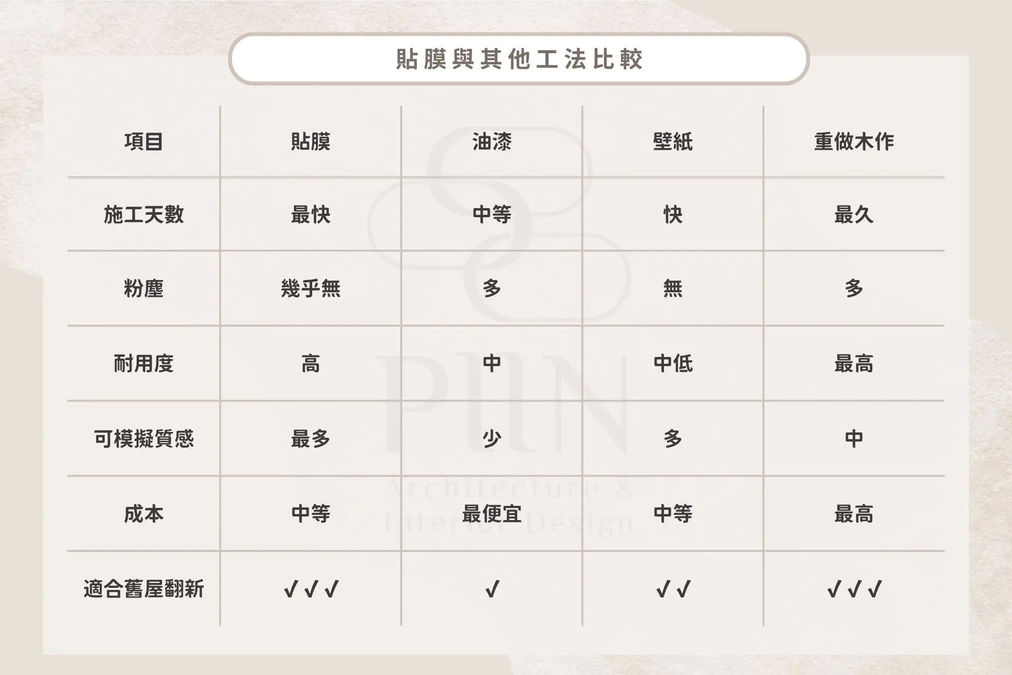 貼膜與其他工法比較