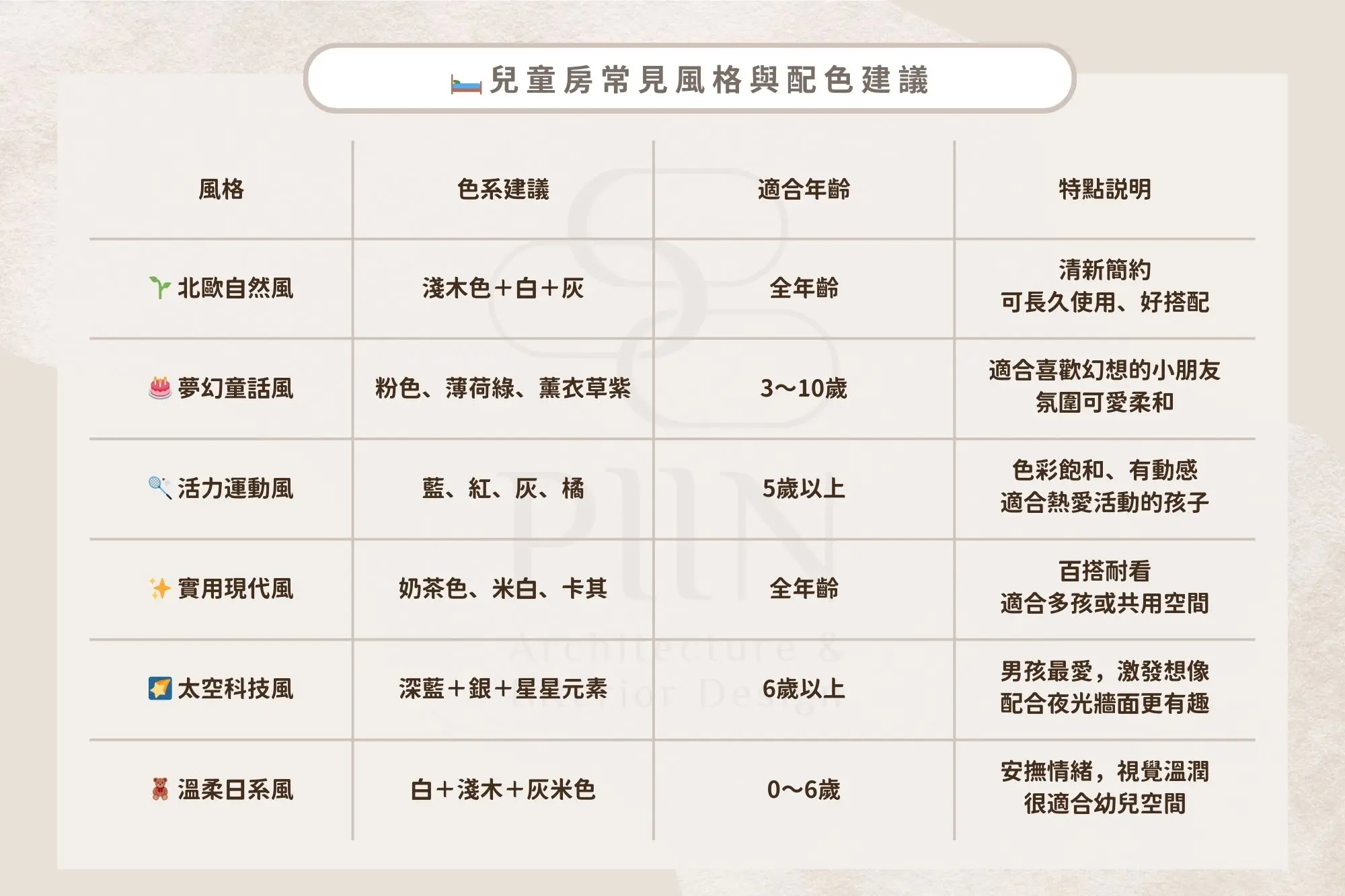 兒童房常見風格與配色建議