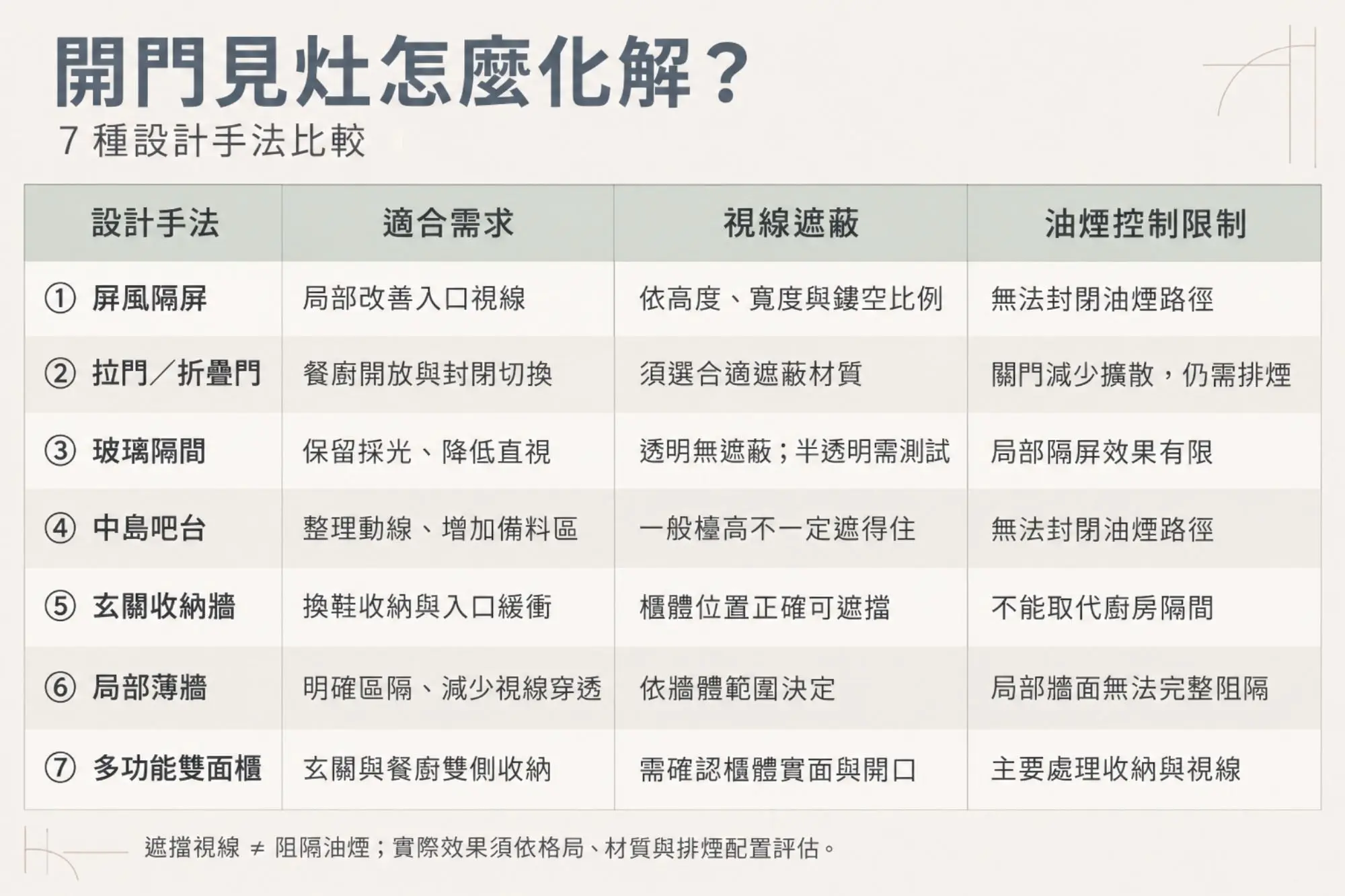 開門見灶怎麼化解?7種設計手法比較